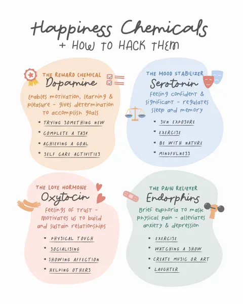 Happiness Chemicals Guide by KsanaKalpa