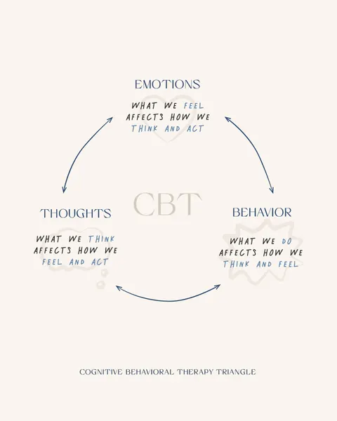CBT Therapy Triangle by KsanaKalpa