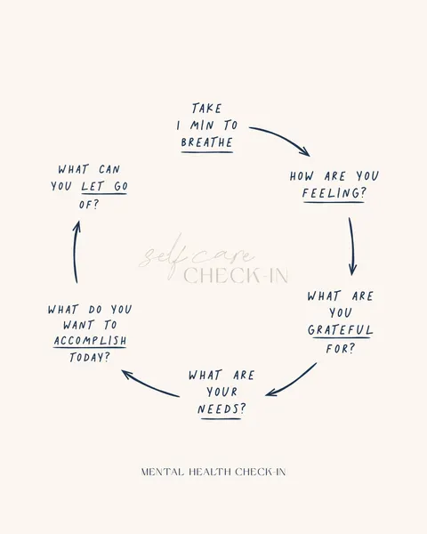Self-Care Check-In Cycle by KsanaKalpa
