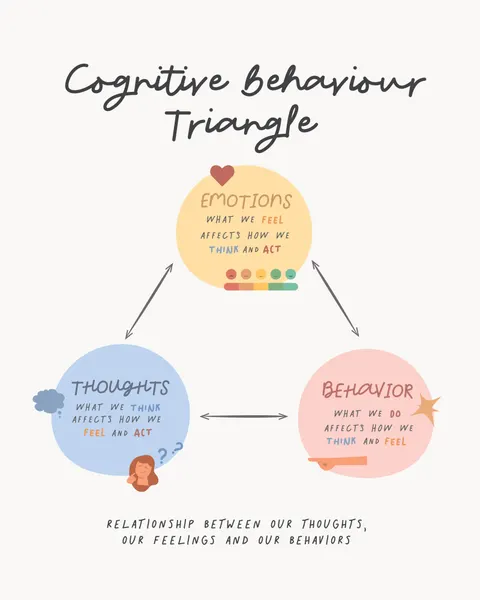 Cognitive Behavior Triangle by KsanaKalpa